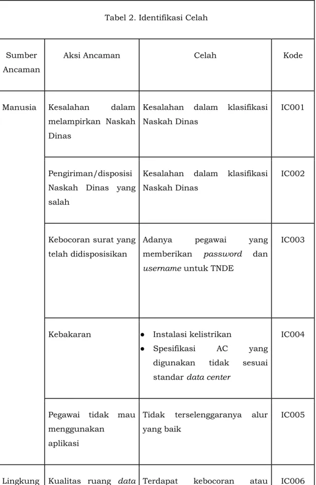 Tabel 2. Identifikasi Celah 