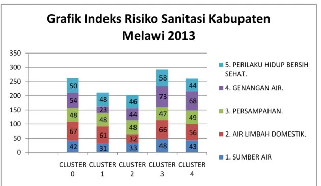 Grafik Indeks Risiko Sanitasi Kabupaten  Melawi 2013