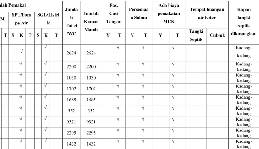 Tabel 3.10 :  Kondisi sarana MCK Kabupaten Melawi 