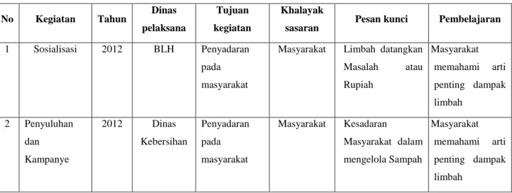 Tabel 3.12:  Kegiatan Komunikasi  Yang  Ada di Kabupaten Melawi 