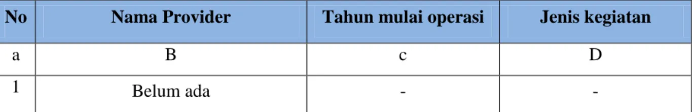 Tabel 3.16 :  Penyedia Layanan Air Limbah Domestik Yang Ada                           di Kabupaten Melawi 