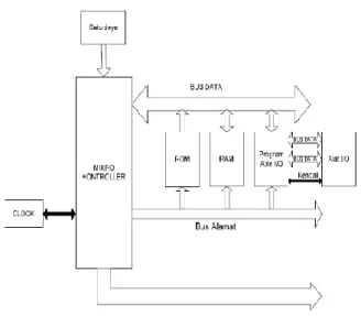 Gambar 2.9 Blok Diagram Microkontroller 