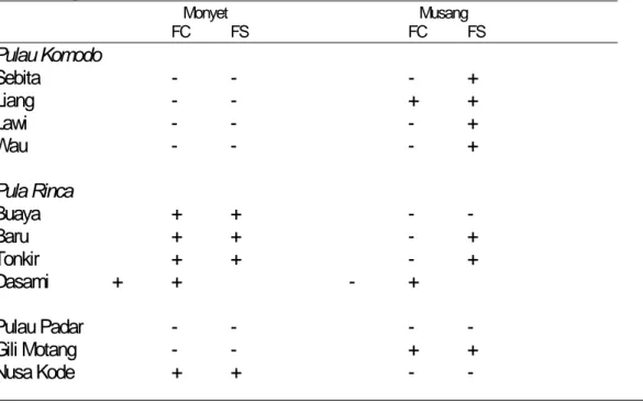 Tabel 3. Perbandingan Penghitungan kotoran (FC) dan survey khusus (FS) untuk  mendeteksi kehadiran (+) atau ketiakhadiran (-) dua spesies pada 11 lokasi studi  pada lima pulau di Taman Nasional Komodo