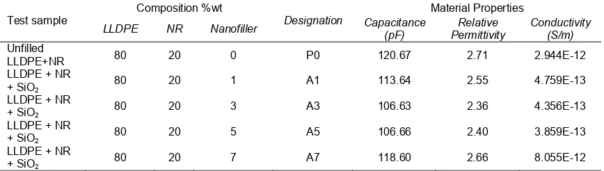 Table 3. Compound designation and material properties 