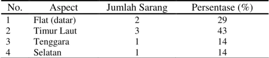 Tabel 3  Persentase sarang berdasarkan aspect 