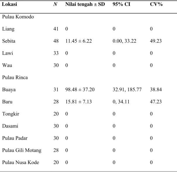 Table 3.  Estimasi kepadatan kelompok kotoran kerbau (per hektar) pada 11 lokasi  studi di Taman Nasional Komodo 