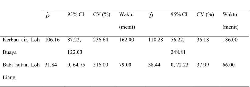 Table 4.  Perbandingan kepadatan kotoran  ( D ˆ ) dari metode plot dan metode jarak  pada dua lokasi studi di Taman Nasional Komodo 