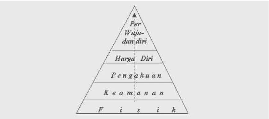 Gambar 1 Piramida Kebutuhan menurut Teori Maslow