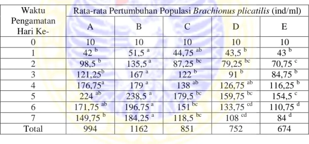 Tabel  5.1  Data  Pertumbuhan  Populasi  Brachionus  plicatilis  (ind/ml)  Pada  Hari   Pertama Hingga Hari Ketujuh