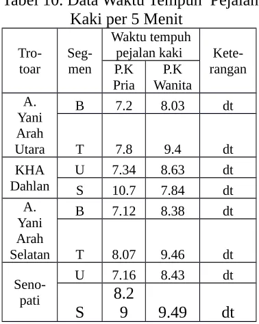 Tabel 10. Data Waktu Tempuh  Pejalan 