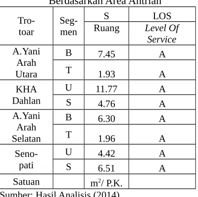 Tabel 4.13. Hasil Analisis Level Of Service 