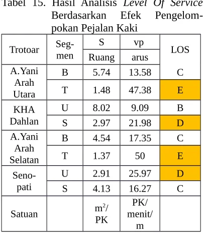 Tabel  15. Hasil Analisis  Level Of Service