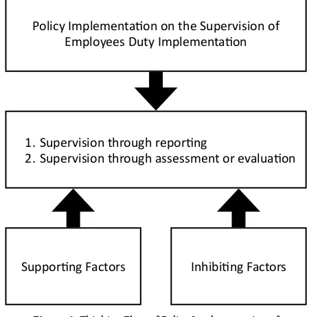 Figure 1. Thinking Flow of Policy Implementation of 