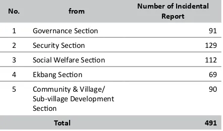 Table 4. The Number of Employees' Duty Implementation Incidental 