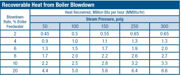 Tabel II-2Potensi penghematan dari pemulihan energi dari air blowdown 