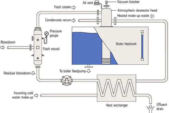 Gambar  II-5 Skema pemanfaatan dengan metode flash tank, penukar panas & break tank 