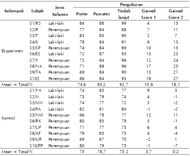 Tabel 1. Skor optimisme kelompok eksperimen-kelompok kontrol pada prates, pascates, tindak lanjut, dan gained score
