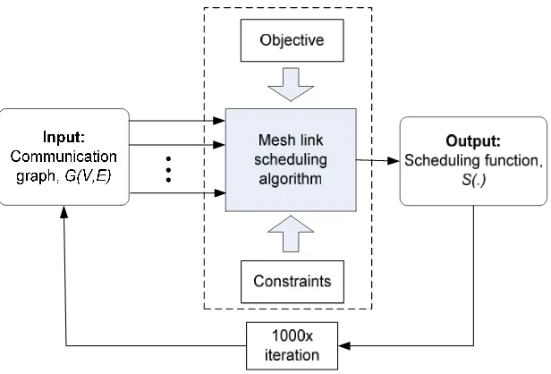 Figure 2. Mesh link scheduling simulation modeling 
