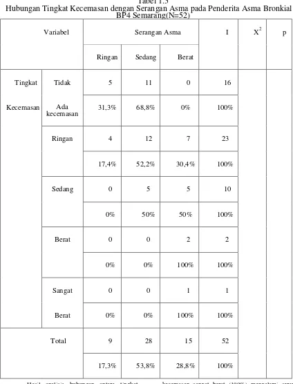Tabel 1.5 Semarang Hubungan Tingkat Kecemasan dengan Serangan Asma pada Penderita Asma Bronkial di 