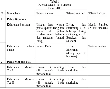 Tabel 1 Potensi Wisata TN Bunaken 