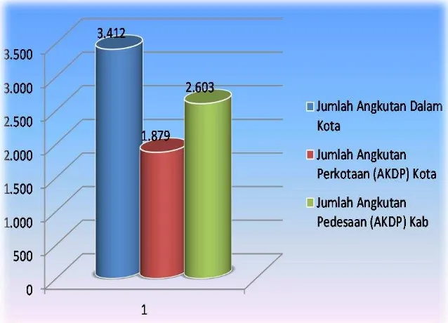 Grafik Jumlah Angkutan di Kota Bogor Tahun 2011. 