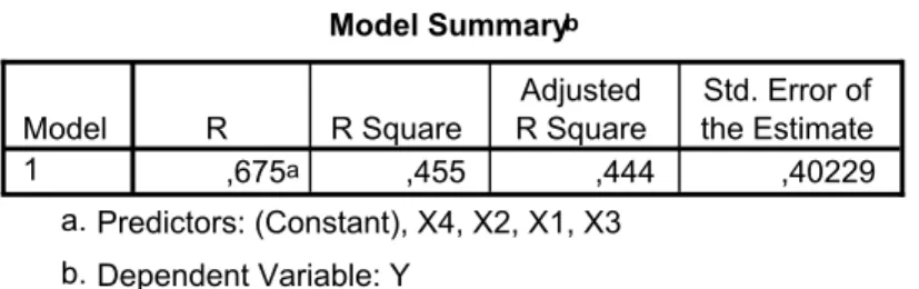 Tabel 9. Koefisien Determinasi Model Summary b ,675 a ,455 ,444 ,40229Model1RR SquareAdjustedR SquareStd