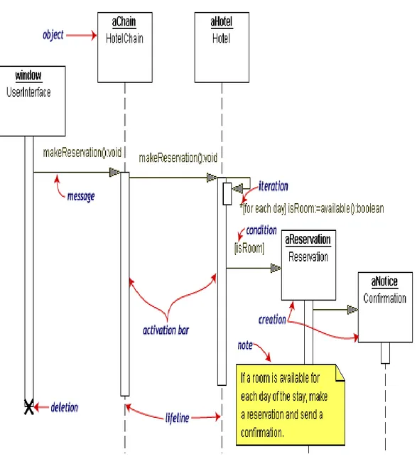 Gambar II.4. Contoh Sequence Diagram 