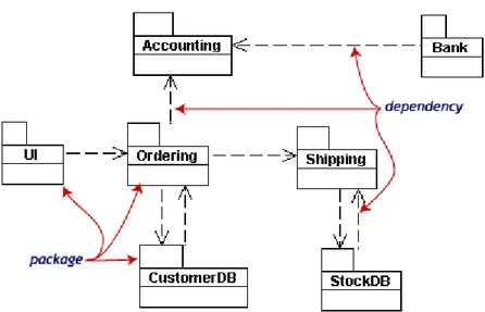 Gambar II.5. Contoh Package Object Diagram  