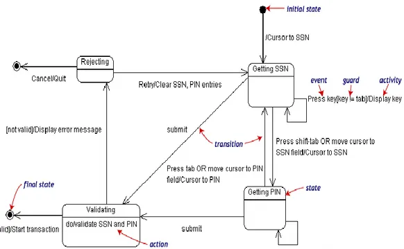 Gambar II.7. Contoh Statechart Diagram 