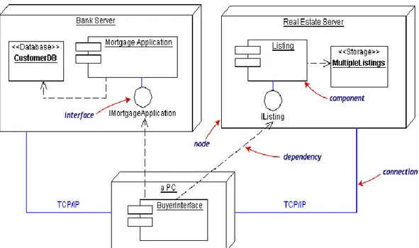 Gambar II.8. Contoh Component dan Deployment Diagram 