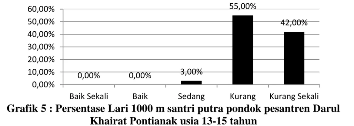 Grafik 5 : Persentase Lari 1000 m santri putra pondok pesantren Darul  Khairat Pontianak usia 13-15 tahun 