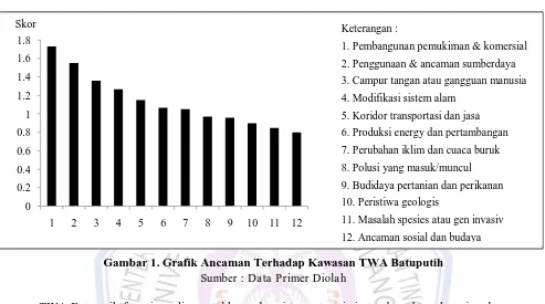 Gambar 1. Grafik Ancaman Terhadap Kawasan TWA Batuputih Sumber : Data Primer Diolah 