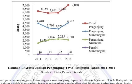 Gambar 3. Grafik Jumlah Pengunjung TWA Batuputih Tahun 2011-2014 Sumber : Data Primer Diolah 