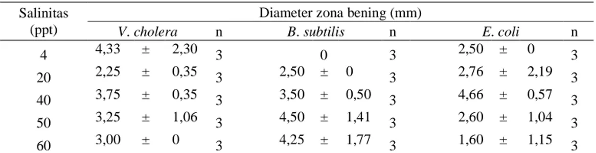 Tabel 1.  Diameter zona bening (mm) B. rotundiformis yang diberi pakan                N