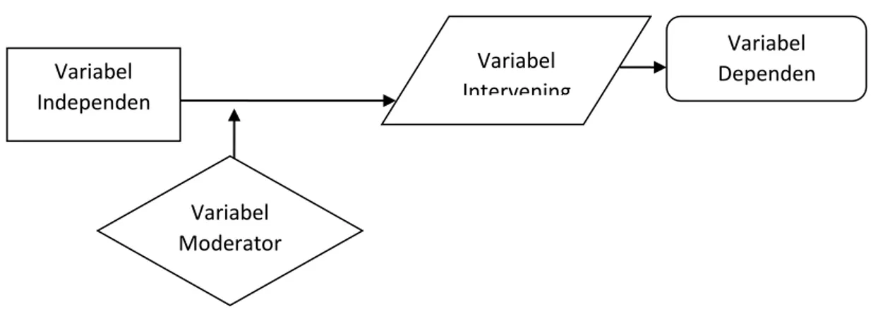 Ilustrasi dari keempat jenis variabel tesebut dapat digambarkan sebagai berikut: 