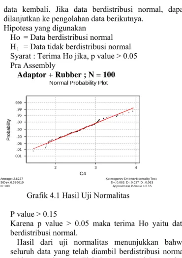 Grafik 4.1 Hasil Uji Normalitas  P value > 0.15 