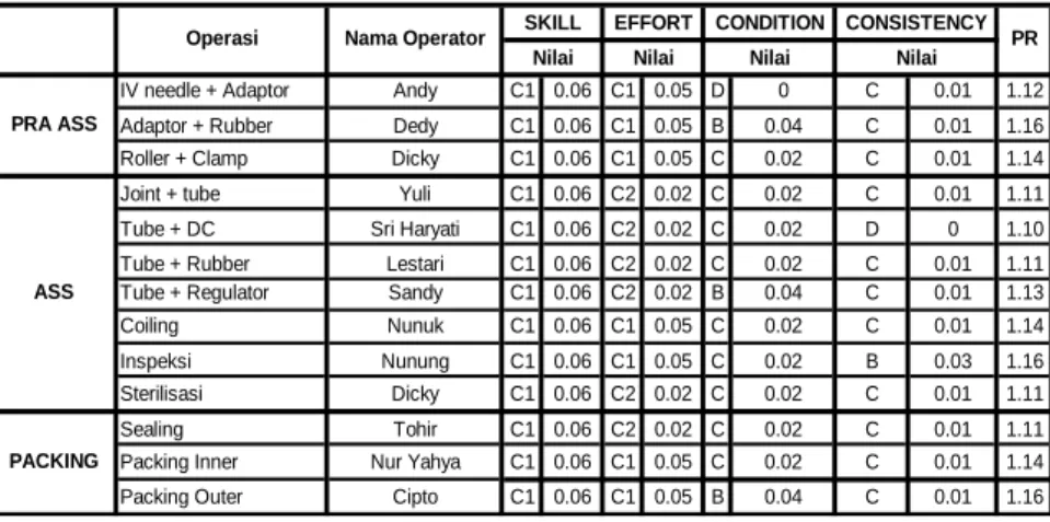 Tabel 4.5 Performance Rating Operator 