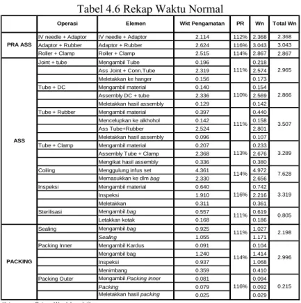 Tabel 4.6 Rekap Waktu Normal 