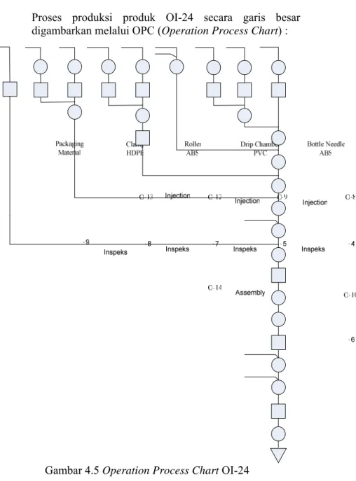 Gambar 4.5 Operation Process Chart OI-24 