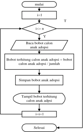 Gambar  8. Diagram Alir Input Anak  Adopsi Per Kriteria 