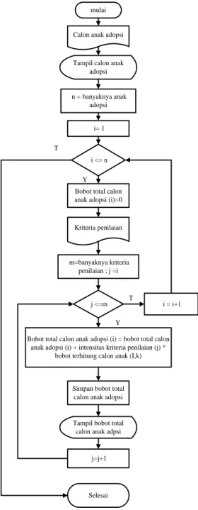 Gambar 9.  Diagram Alir Hasil Analisis  Penilaian Calon Anak Adopsi  3.2  Subsistem Manajemen Model  Subsistem  manajemen  model  merupakan  metode  yang  digunakan  dalam  proses  analisis SPK ini