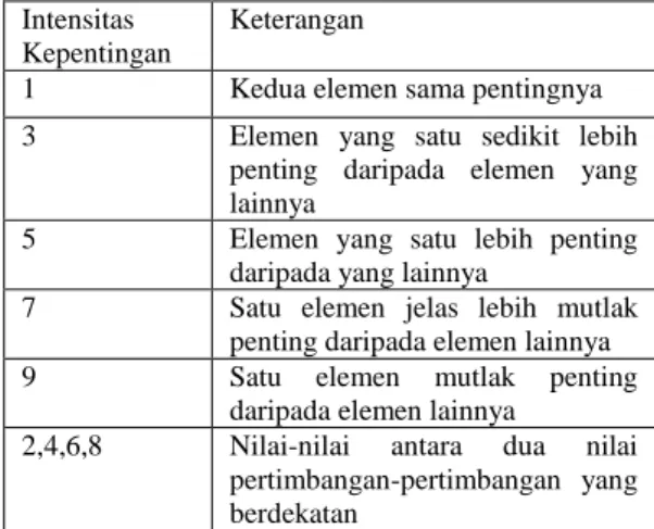 Tabel 2. Contoh matriks perbandingan  berpasangan 