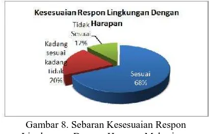 Gambar 8. Sebaran Kesesuaian ResponLingkungan Dengan Harapan Mahasiswa