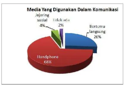 Gambar 12. Sebaran Jenis Media Yang DiunakanUntuk Berkomunikasi Mahasiswa Yang