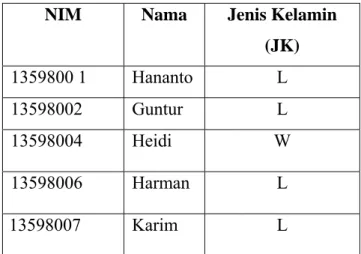 tabel baru yang mengandung atribut NIM, Nama, jenis Kelamin, MatKul, dan Nilai. 