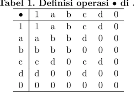 Tabel 1 dan 2 berikut adalah definisi dari operasi biner • dan ∗ di S yang merupakan semigrup implikatif.