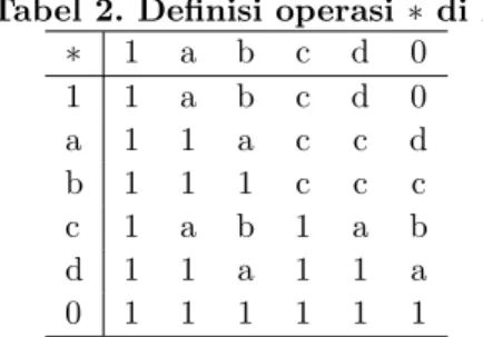 Tabel 2. Definisi operasi ∗ di S