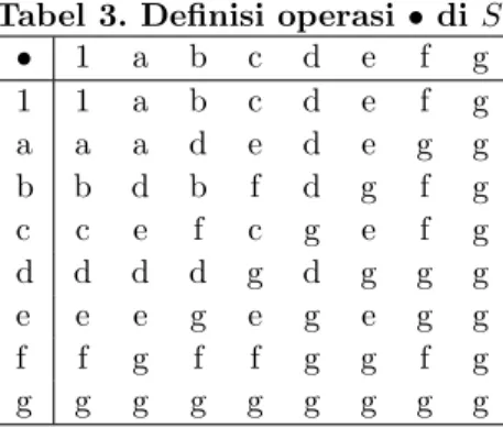 Tabel 3 dan 4 berikut adalah definisi dari operasi biner • dan ∗ di S.