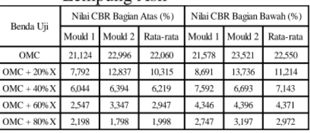 Tabel  9  Hasil  Pengujian  CBR  Tanah  Uji  75%  Lempung  +  25%  Abu  Terbang 