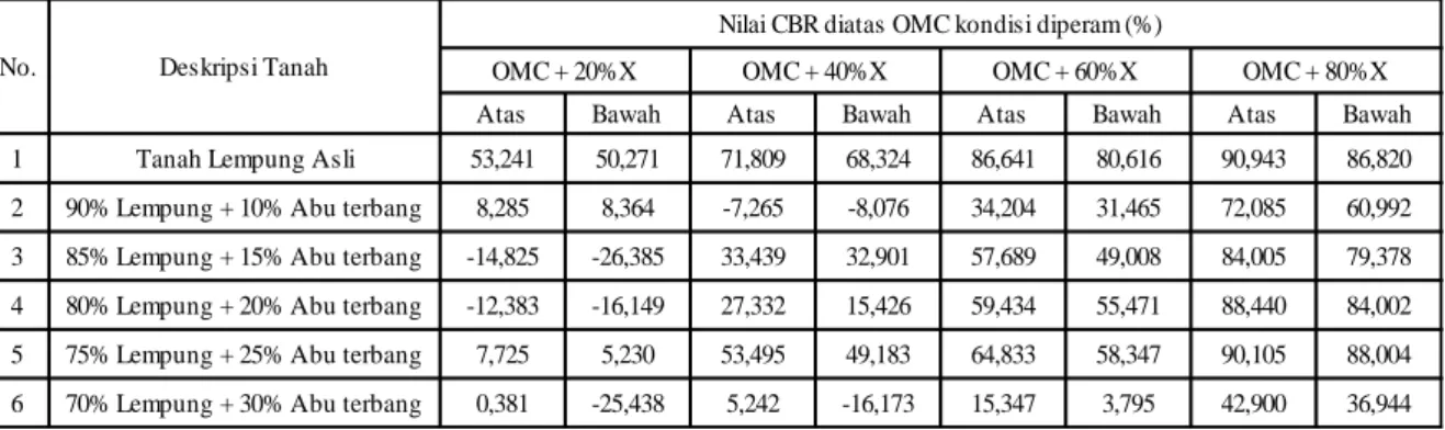 Tabel 13 Persentase Perubahan Nilai CBR Akibat Pemadatan pada Kondisi Kadar Air  diatas OMC 
